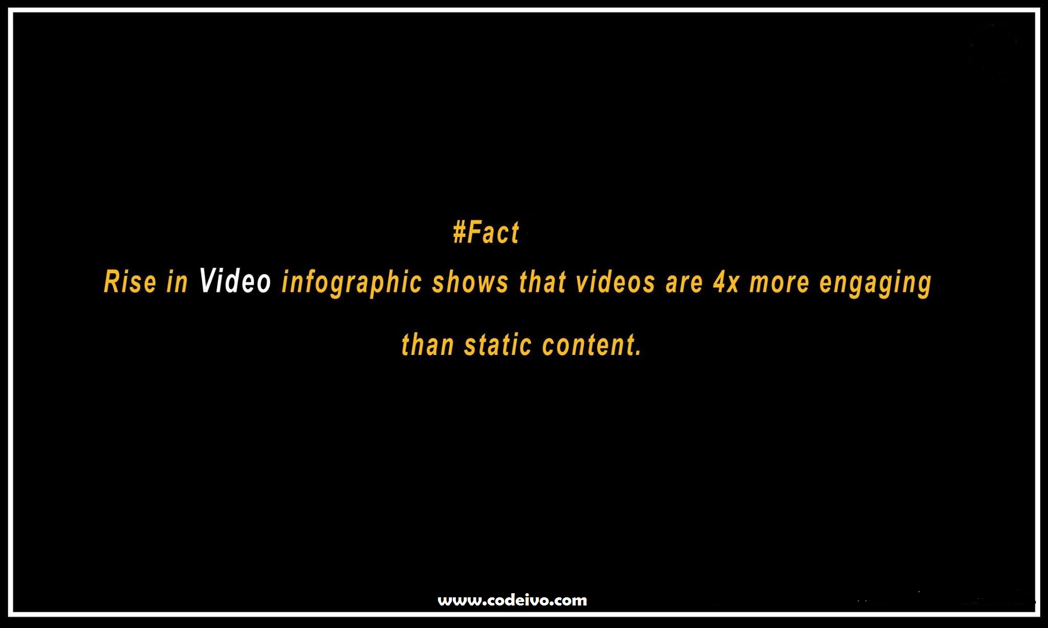 A Fact that states that Videos are more Engaging than Static Content