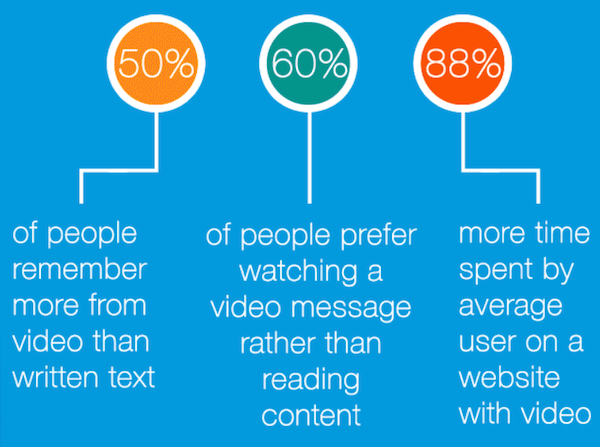 Statistics sjowing how Videos Popularity has increased by 88% on the Web today