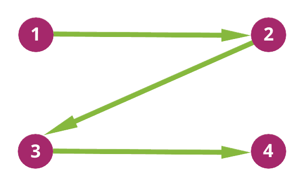 An Image showing how Z-pattern looks in web developing